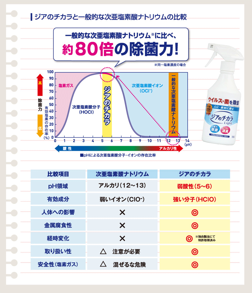 チカラ 口コミ の ジア 弱酸性 次亜塩素酸除菌水『ジアのチカラ』