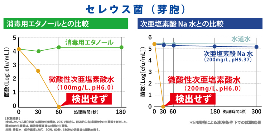 微酸性次亜塩素酸水とアルコール・次亜塩素酸Naの比較
