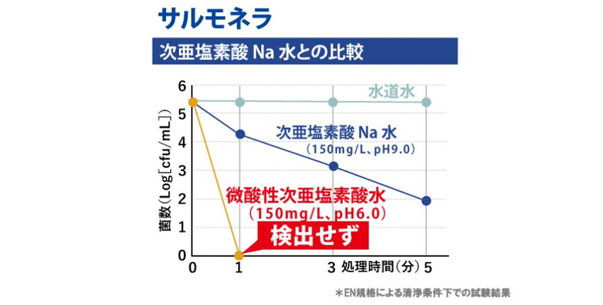 ウイルス除菌剤 サルモネラ菌に対する除菌効果