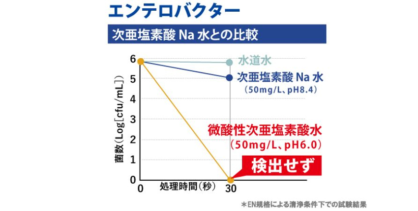 ウイルス除菌剤 エンテロバクターに対する除菌効果