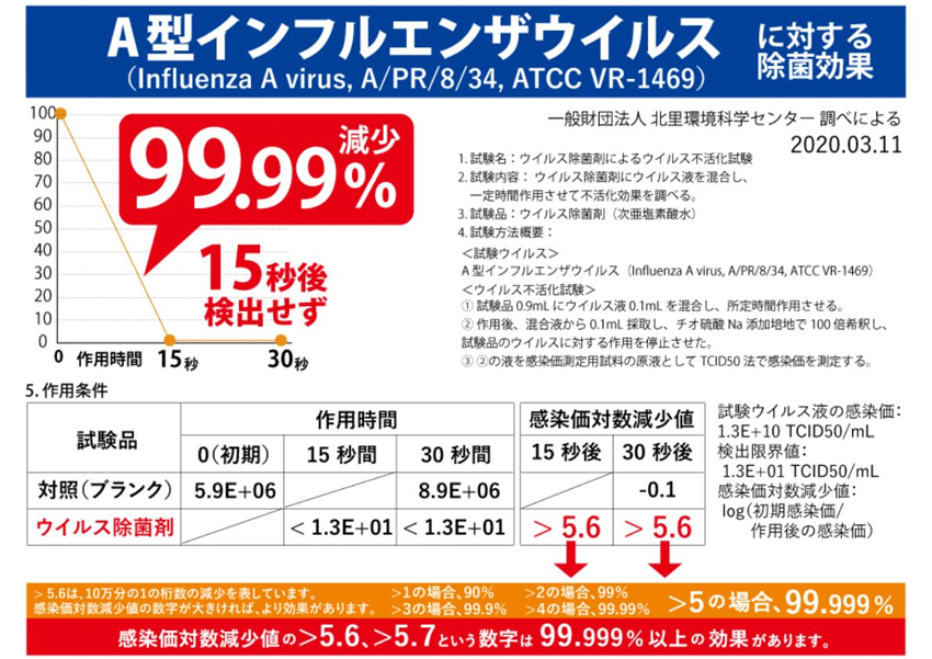 ウイルス除菌剤のA型インフルエザ除菌効果