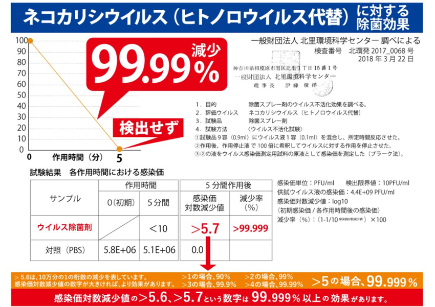 ウイルス除菌剤 ネコカリシウイルス除菌効果