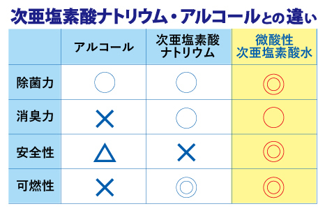 ウイルス除菌剤 アルコールとの違い