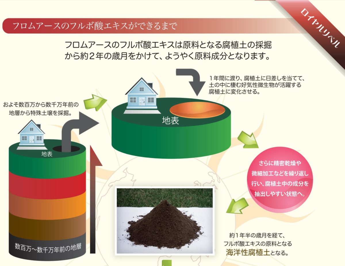 フロムアースのフルボ酸が出来るまでの工程