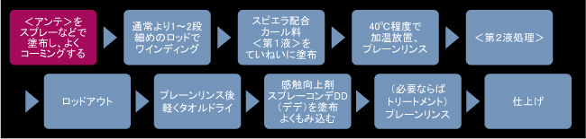 アクティブアシッド アンテ