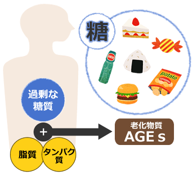 糖化とは