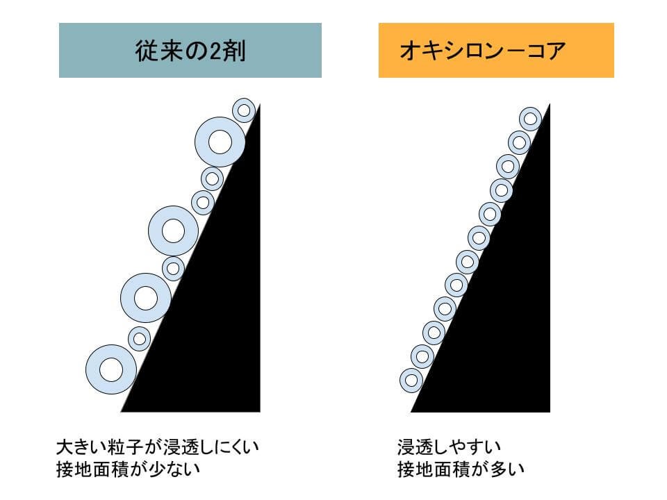 オキシロンコアと従来の2剤との違い