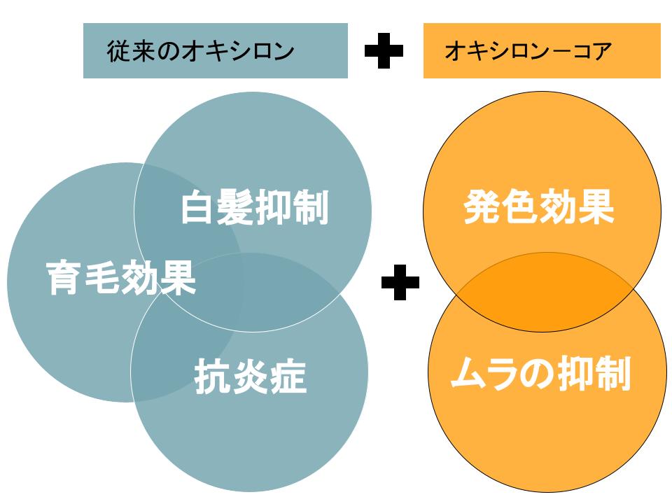 オキシロンとオキシロンコアの違い
