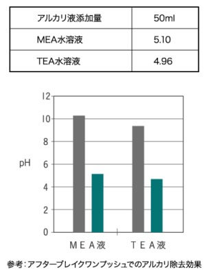 アルカリ除去評価テスト結果