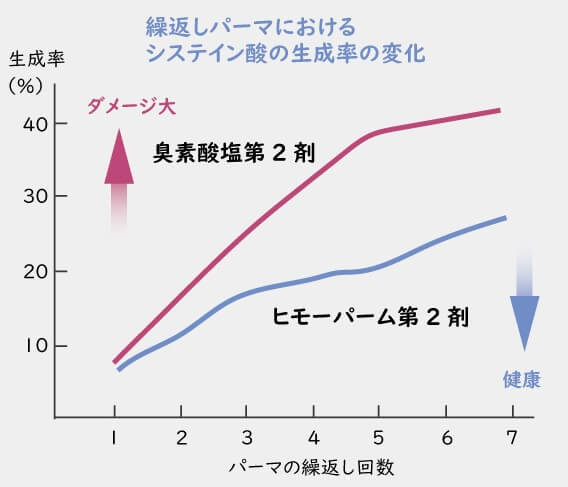 繰り返しパーマにおけるシスティン酸の生成率の変化